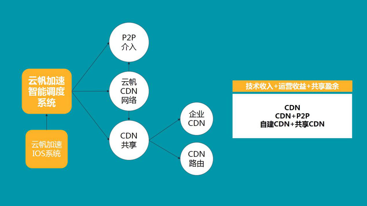 共享经济新G点 企业级服务站上风口 网络技术服务